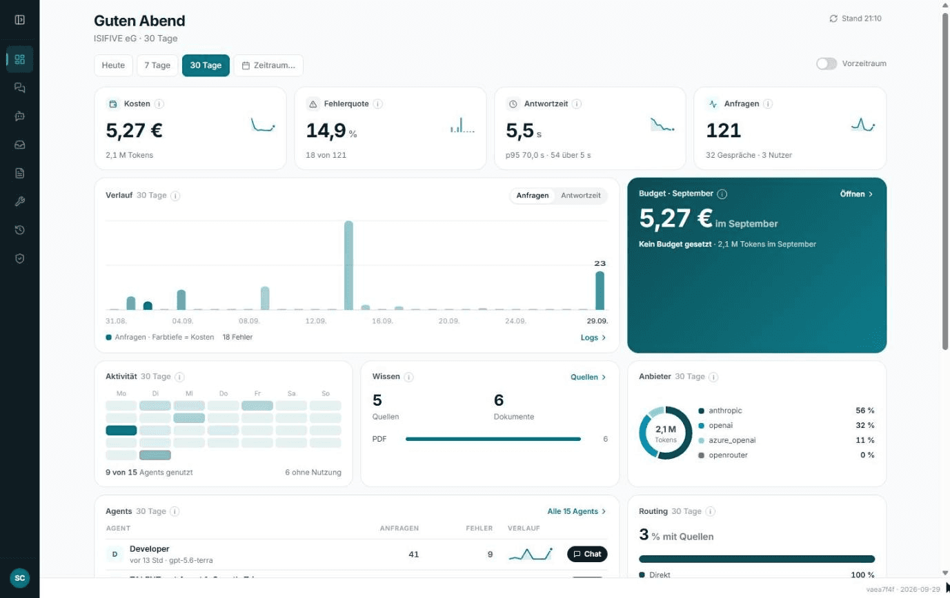 Monitoring von Konturos über 30 Tage: Kosten, Fehlerquote, Antwortzeit und Anfragen als Kennzahlen, darunter Verlauf, Budget, Aktivität, Wissensquellen und die Anteile der LLM-Anbieter